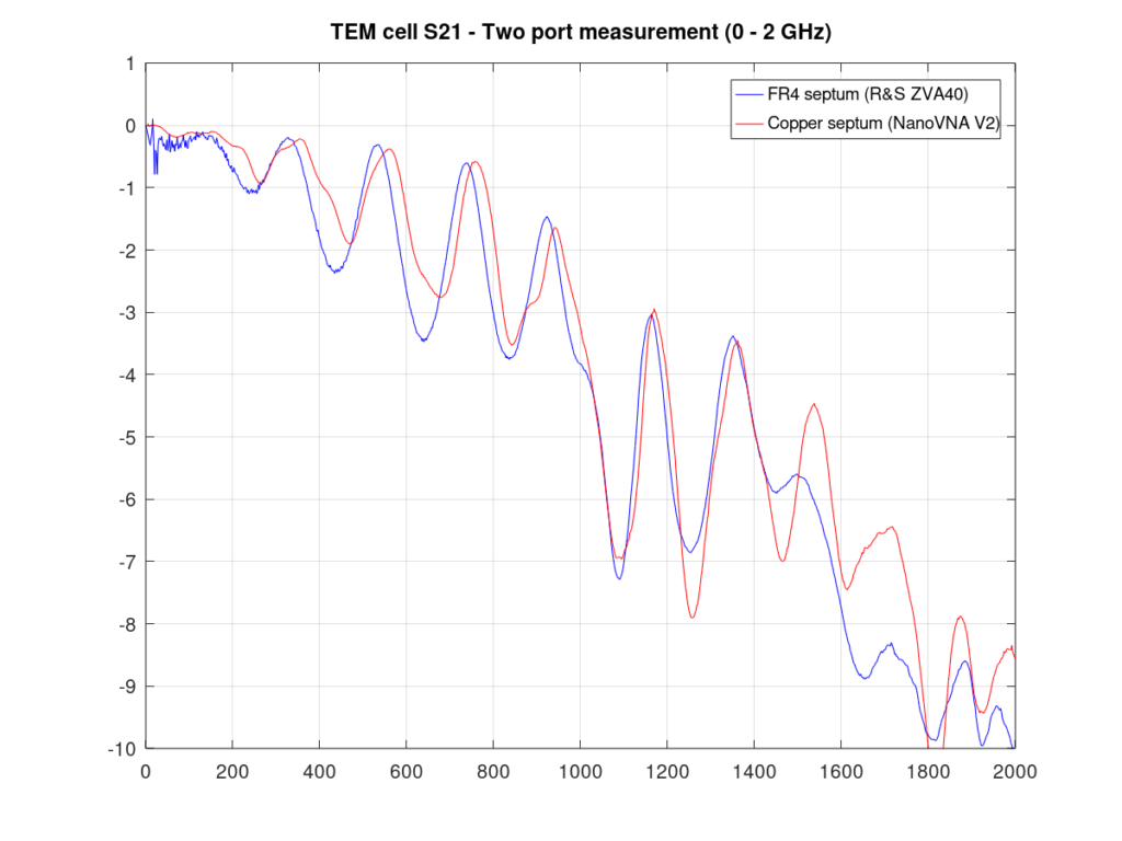 Making TEM cell for EMC measurements - blog.michalhrouda.cz